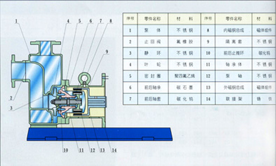 ZCQ自吸式磁力驱动泵结构说明