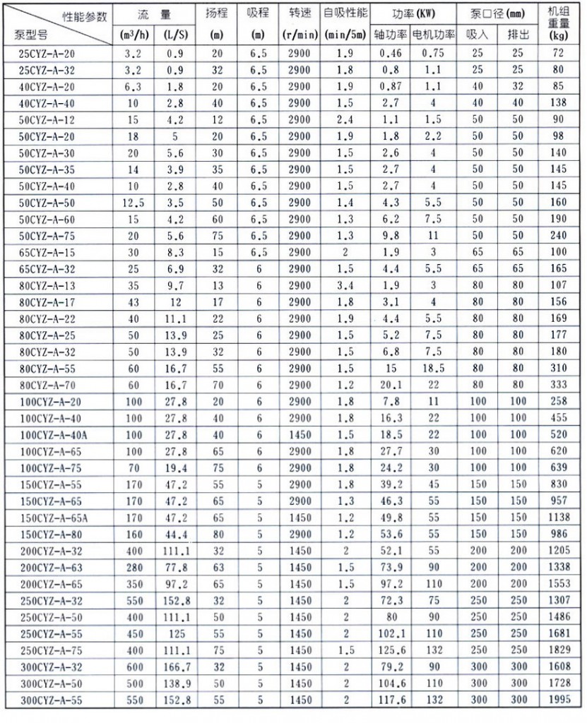 CYZ-A型自吸式离心油泵参数