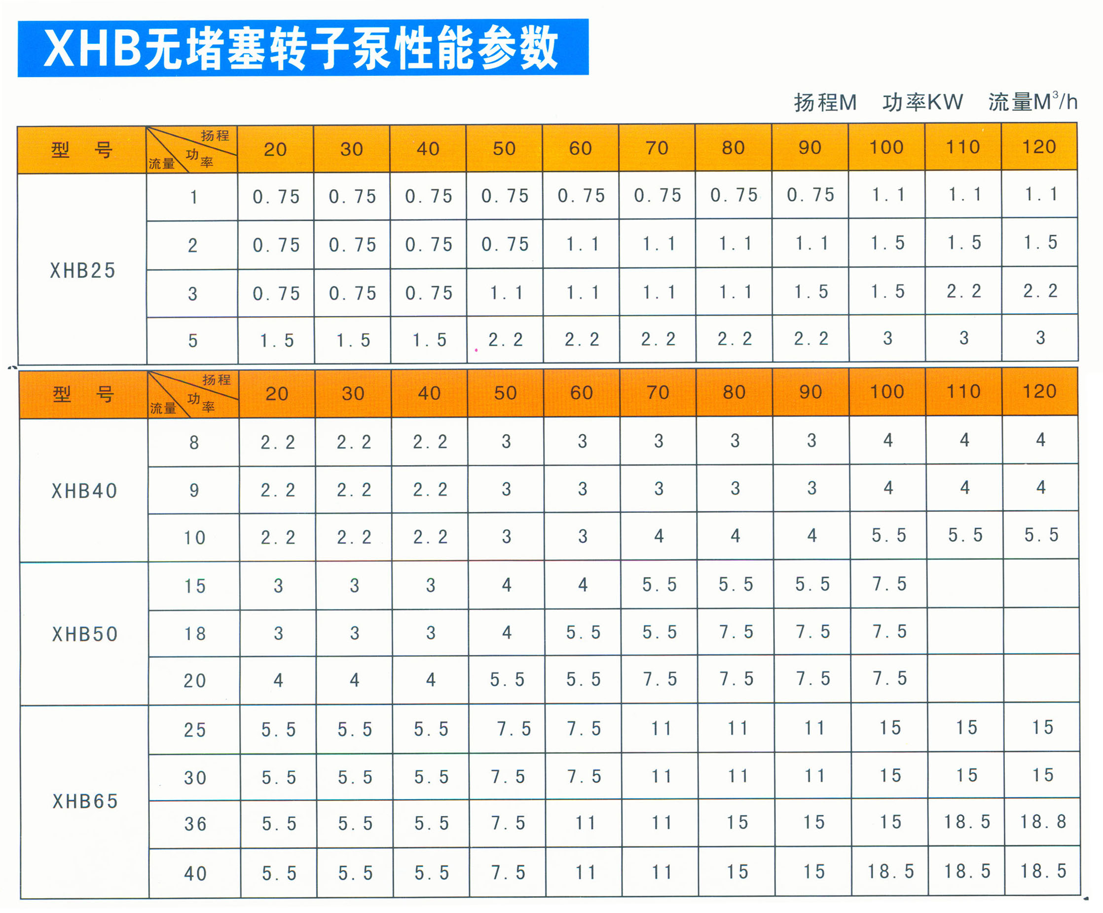 XBD转子泵性能参数